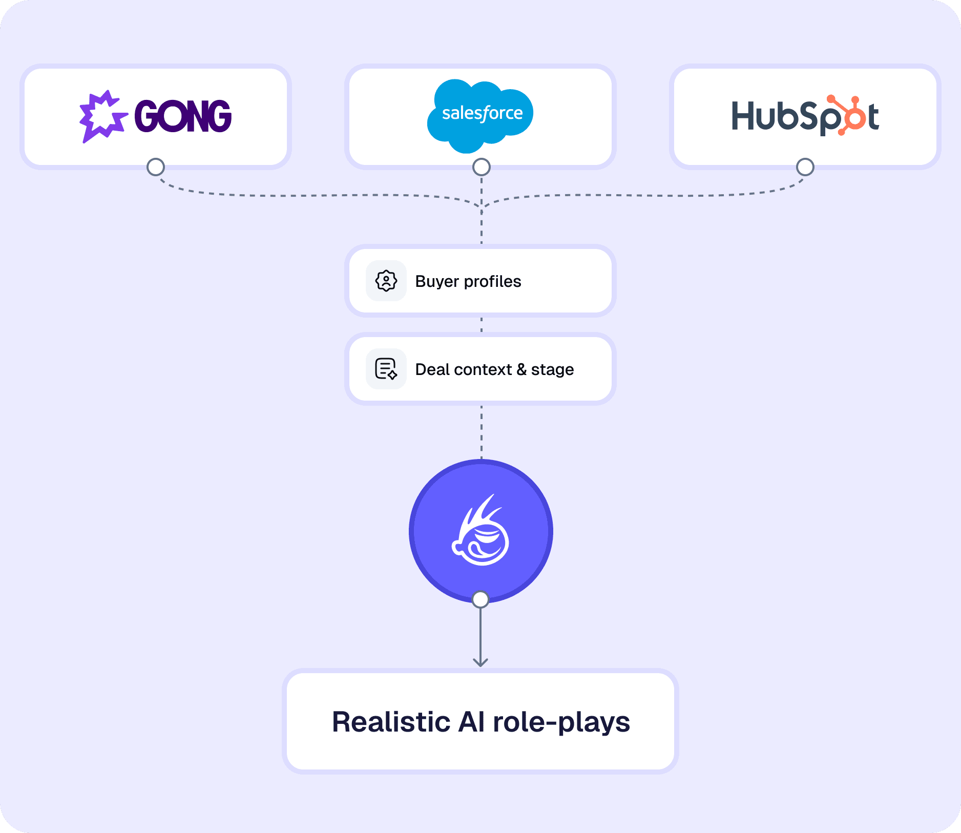 Compliance scoring built in
