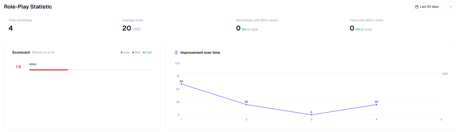 Per-roleplay performance stats in PitchMonster, shown with test data